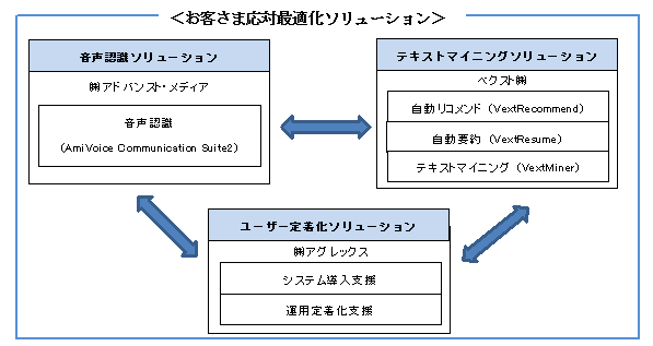 お客さま応対最適化ソリューション