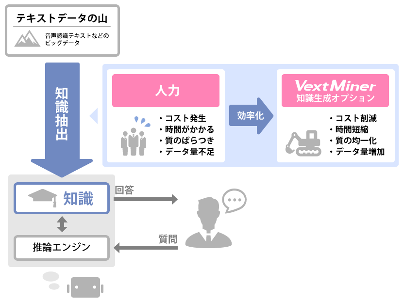 VextMiner知識生成オプション