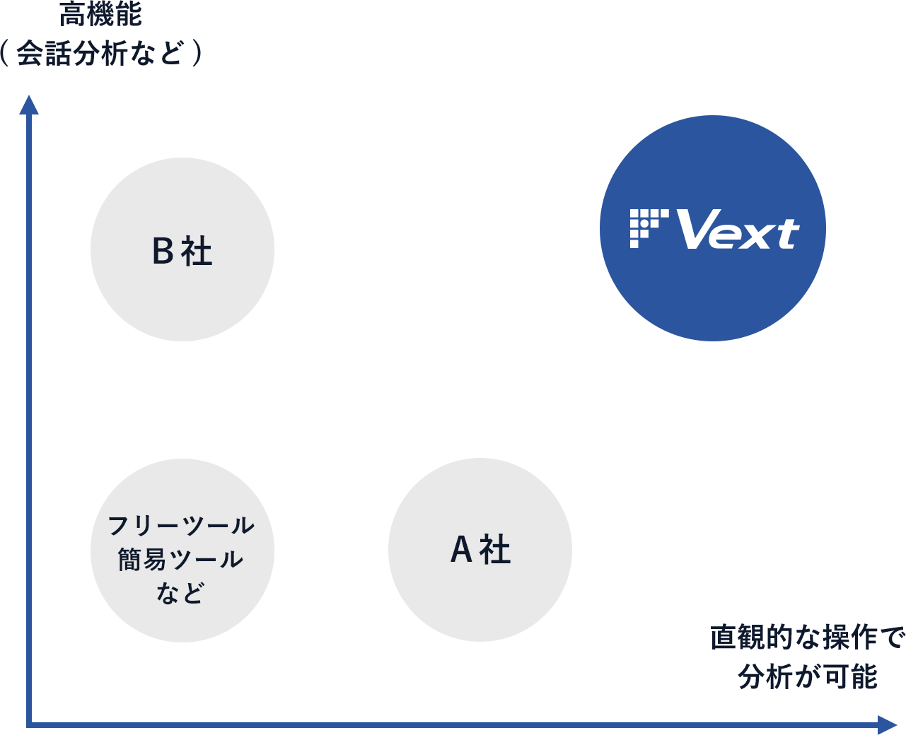 他社のツールとVextのツールの比較の図