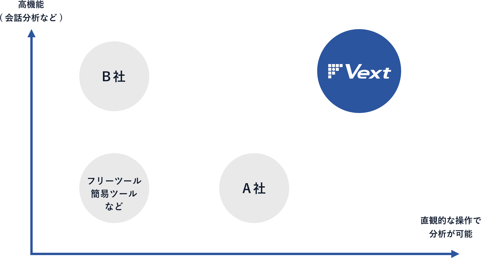 他社のツールとVextのツールの比較の図