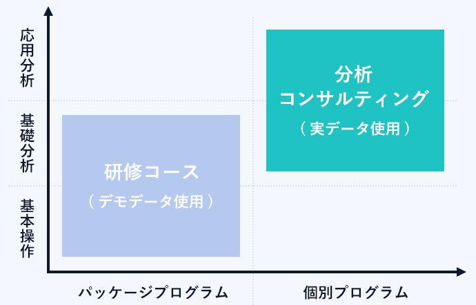 Bar graph about the differences between training course and analytical consulting