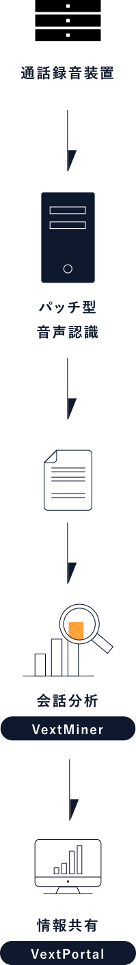 Batch type system flow