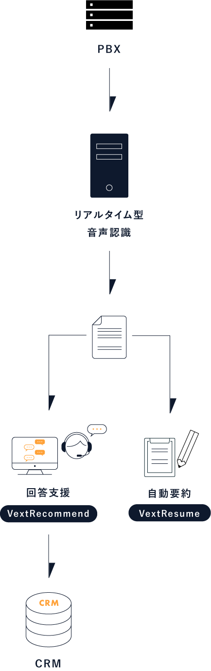 Real time system flow