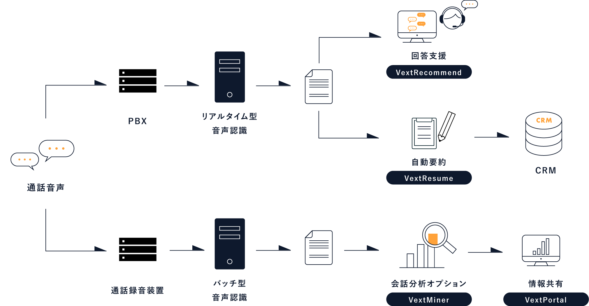 System flow