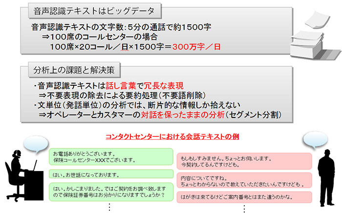 音声認識テキストの特徴と分析上の課題