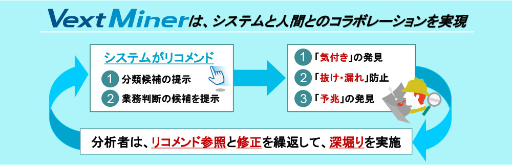 テキストマイニングは、システムと人間とのコラボレーションを実現