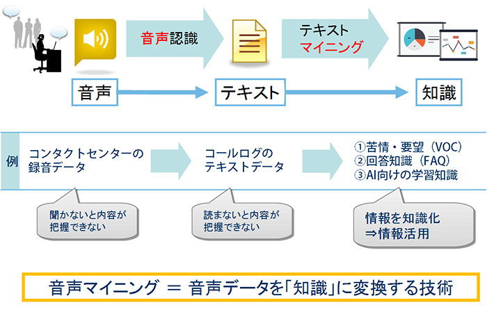 音声マイニングとは