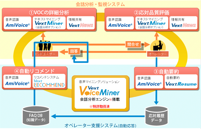 音声マイニングソリューション「VextVoiceMiner」の全体像