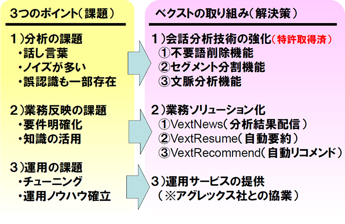 音声マイニングソリューション選定の３つのポイント