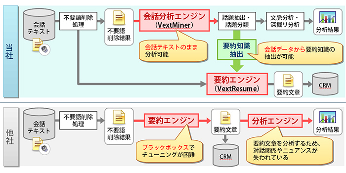 音声マイニングツール比較