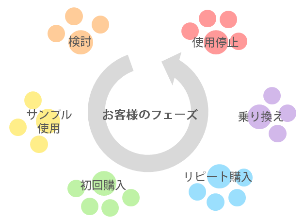 お客様のフェーズ