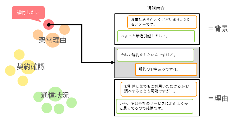 通話内の話題を整理